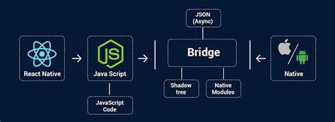 Image result for JavaScript Bridge in React Native