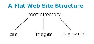 Image result for Web Development File Structure