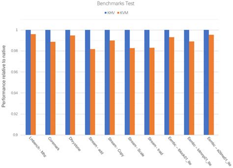 KHV: KVM-Based Heterogeneous Virtualization