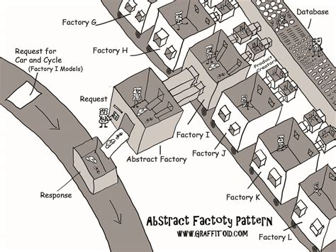 Image result for Abstract Factory Pattern Python