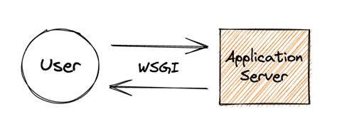 Image result for WSGI Tutorial
