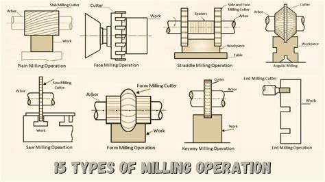 Image result for Milling Machine Operation