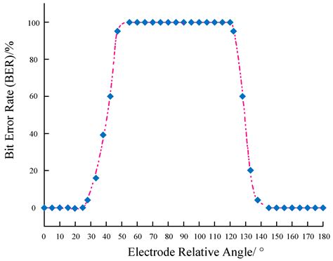 Implementation of Underwater Electric Field Communication Based on ...