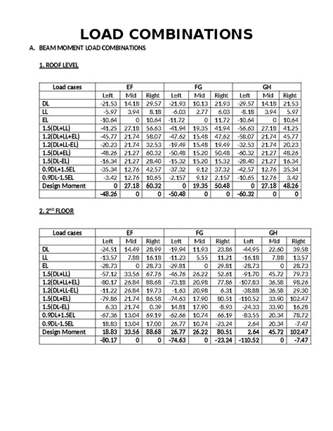 BEAM Moment LOAD Combinations - LOAD COMBINATIONS A. BEAM MOMENT LOAD ...