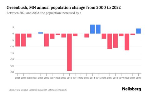 Greenbush, MN Population by Year - 2023 Statistics, Facts & Trends - Neilsberg