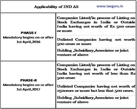 Ind AS – A Dynamic Approach
