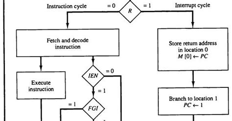 Image result for Interrupt in Computer Organization