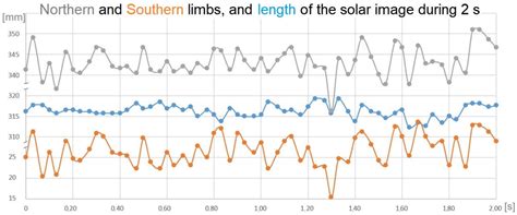 Solar Astrometry in Rome at the End of the Maunder Minimum[v2 ...