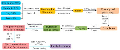 Characterization of the Physical Chemistry Properties of Iron-Tailing-Based Ceramsite