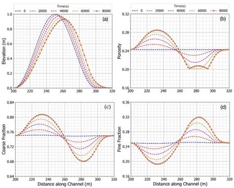 Advanced Numerical Modeling of Sediment Transport in Gravel-Bed Rivers