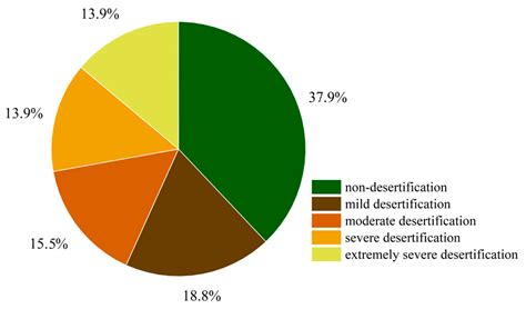 Change Patterns of Desertification and Its Dominant Influencing Factors ...