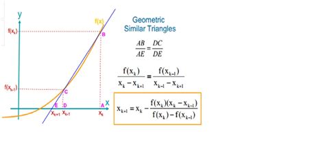 Image result for Metode Secant Flowchart with Python