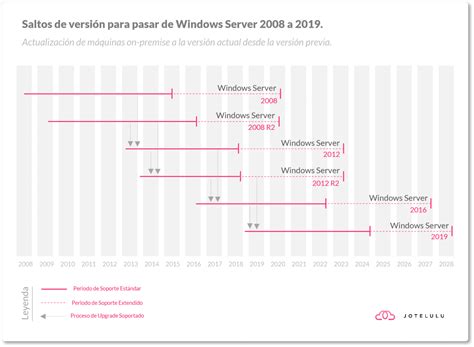Cómo actualizar Windows Server 2008 a Windows Server 2019