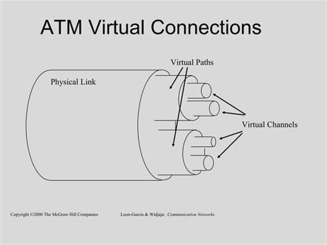 Image result for Asynchronous Transfer Mode