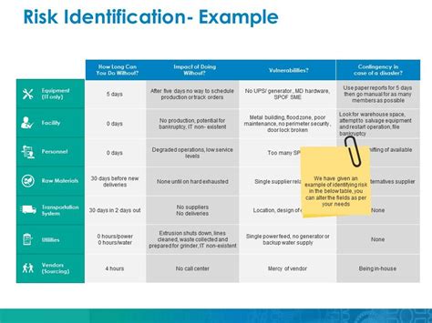 Image result for Risk Identification Example