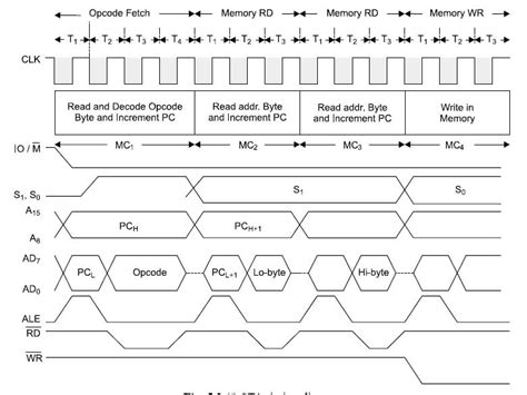 Image result for Opcode Timing Diagram