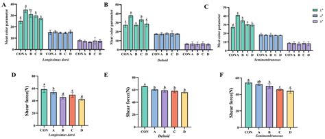 Effects of Ante-Mortem Vitamin D3 Supplementation on Meat Quality in ...