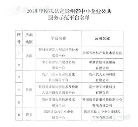 159家！贵州省2022年第六批入库科技型中小企业名单公告