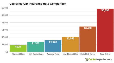 California Insurance Rates 的图像结果