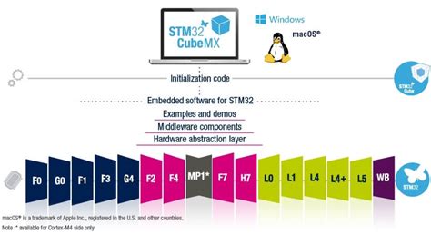 Image result for First STM32 Cube Program