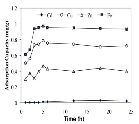 Image result for Compression Graph of Heavy Metal Adsorption