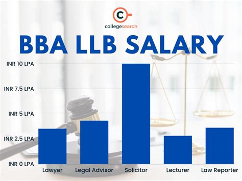 BBA LLB: Full Form, Admission, Colleges, Subjects, Salary 2024