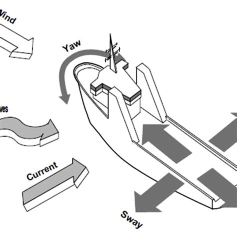 Image result for Ship Dynamic Positioning Control System