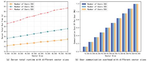 An Efficient Multi-Party Secure Aggregation Method Based on Multi ...
