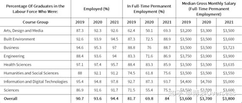 2023新加坡公立大学毕业生就业报告！新加坡高校毕业生月薪到底有多高呢？ - 知乎