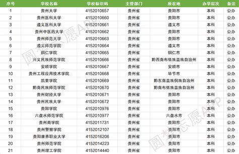 2022年贵州有哪些本科大学_贵州本科学校名单一览表_4221学习网