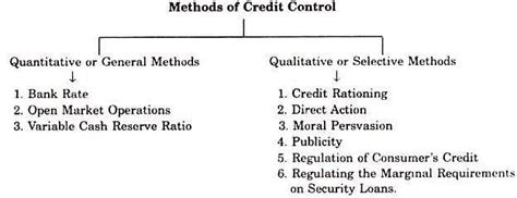 Methods of Credit Control used by Central Bank - Commerce PDF Download