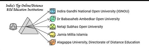 Online/Distance B.Ed Degree Courses in 2026: Complete Guide