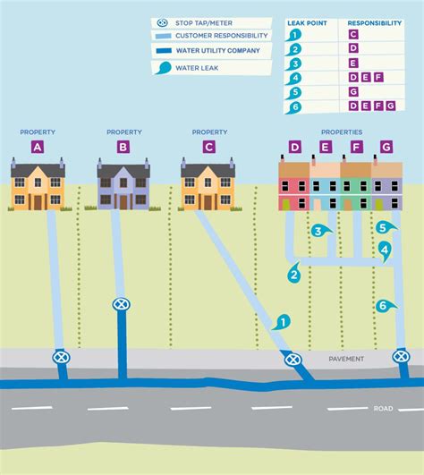 Main Line Water Connection 的图像结果