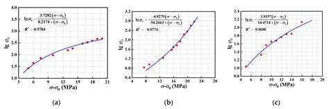 Creep Performance and Viscoelastic Constitutive Relationship of ...
