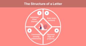 Basic Structure of a Letter 的图像结果