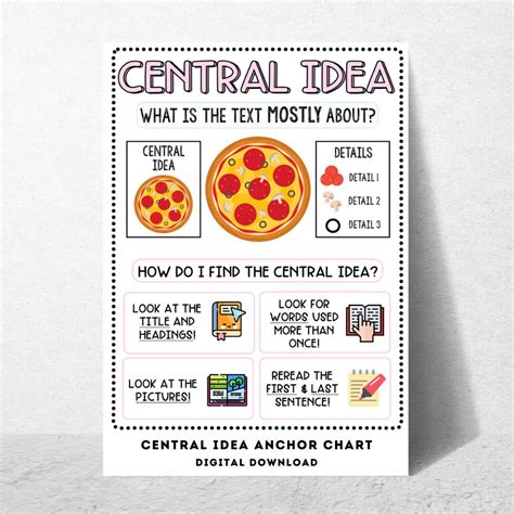 Central Idea Anchor Chart: ELA Classroom Poster (digital Print) - Etsy