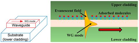 A Review on Photonic Sensing Technologies: Status and Outlook