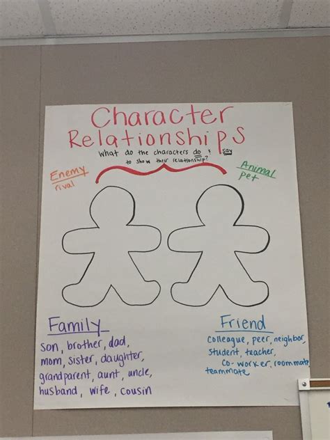 Character relationships anchor chart Determining the character ...