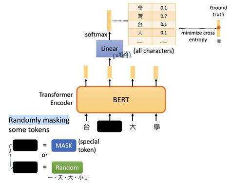Image result for Bert Encoder Pytorch