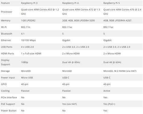 Image result for Raspberry Pi Comparison Chart