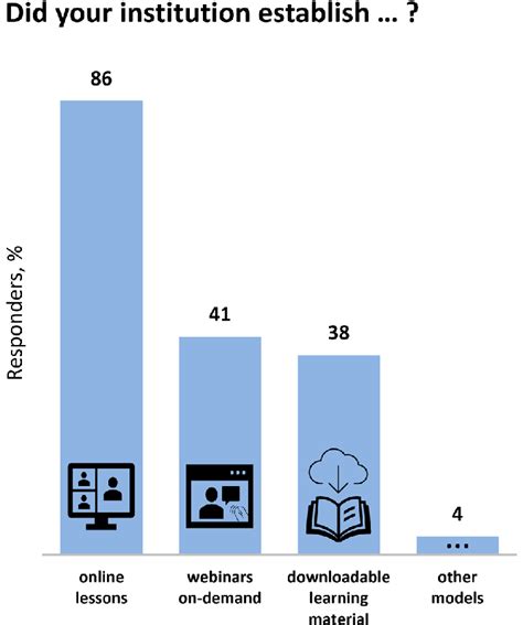 Image result for Different Types of Distance Learning