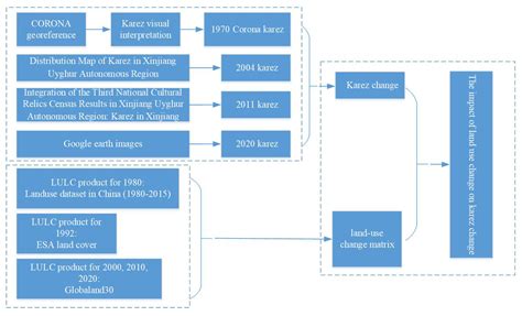 Impact Analysis of Land Use and Land Cover Change on Karez in Turpan ...
