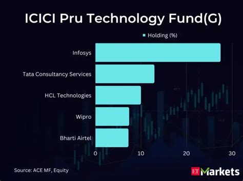 Here are top 5 low-cost high return funds with top holding stocks ...