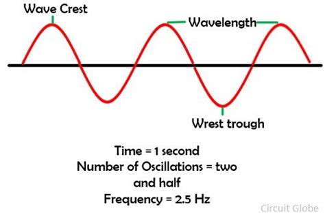 Image result for Frequency Physics