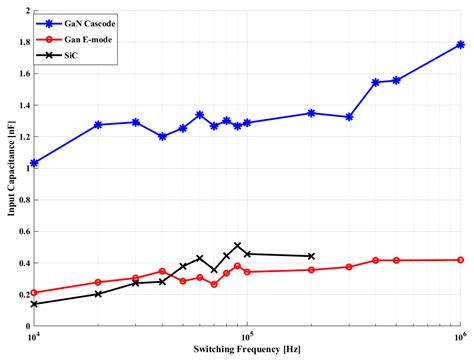 GaN and SiC Device Characterization by a Dedicated Embedded Measurement ...