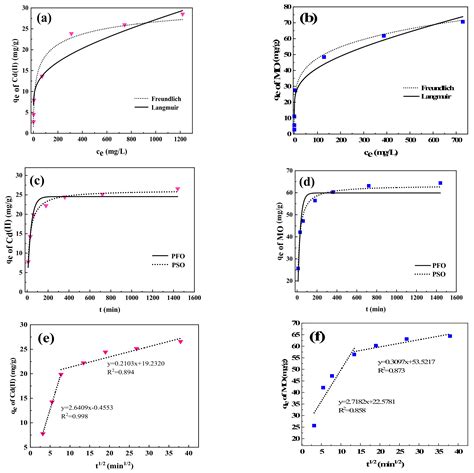 Characterization and Co-Adsorption Mechanism of Magnetic Clay-Biochar ...