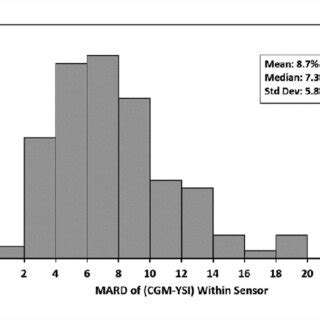 Image result for Mean Absolute Relative Difference Mard Graphical Tutorial