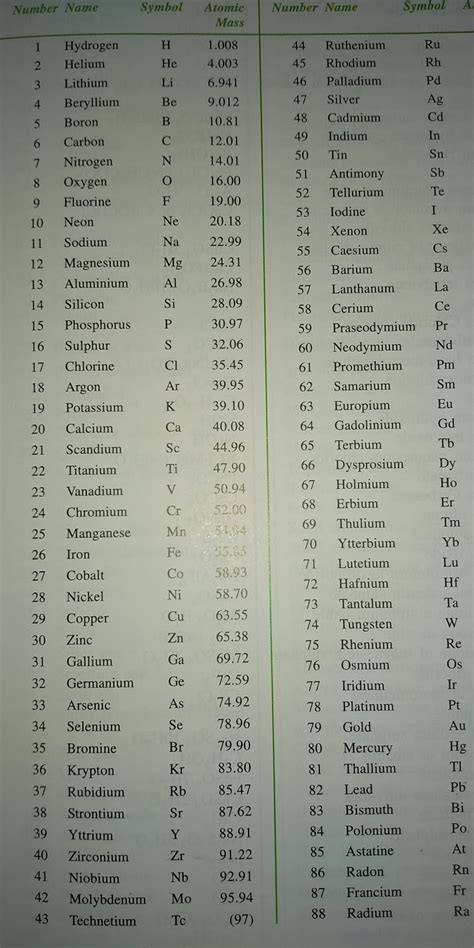 Atomic no,mass no,atomic mass and molecular mass of all 118 elements of ...