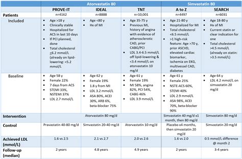 Calculation For Need For Statin