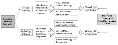 Do Spatial Spillovers of Technology Transfer Networks Impact Urban ...